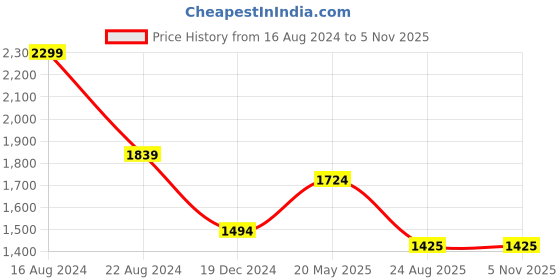 tatacliq.com Peter England Jeans Black Regular Fit Jeans peter england Price History Graph from 16 Aug 2024 to 4 Nov 2025