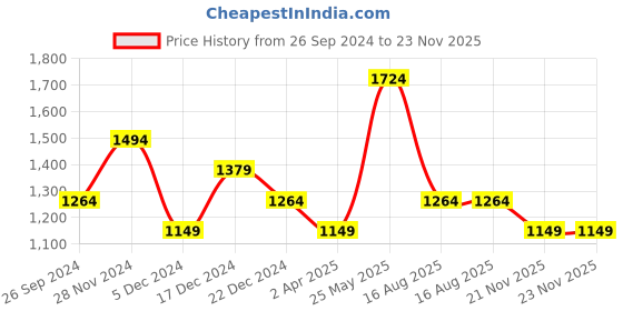 tatacliq.com Peter England Jeans Black Regular Fit Jeans peter england Price History Graph from 26 Sep 2024 to 23 Nov 2025