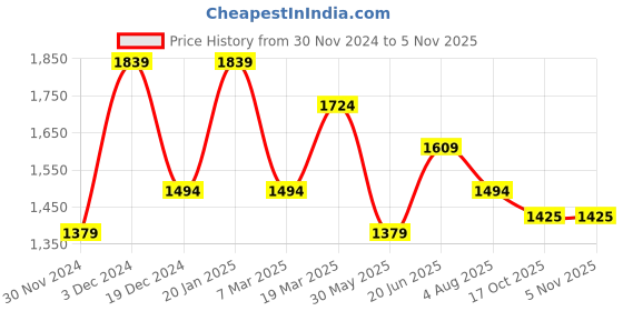 tatacliq.com Peter England Jeans Black Regular Fit Jeans peter england Price History Graph from 30 Nov 2024 to 3 Nov 2025
