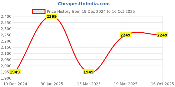 tatacliq.com Peter England Jeans Black Regular Fit Jeans peter england Price History Graph from 19 Dec 2024 to 16 Oct 2025