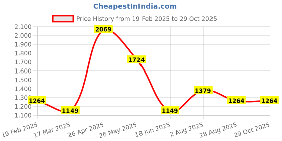 tatacliq.com Peter England Jeans Black Regular Fit Jeans peter england Price History Graph from 19 Feb 2025 to 29 Oct 2025