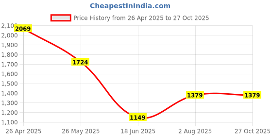 tatacliq.com Peter England Jeans Black Regular Fit Jeans peter england Price History Graph from 26 Apr 2025 to 26 Oct 2025
