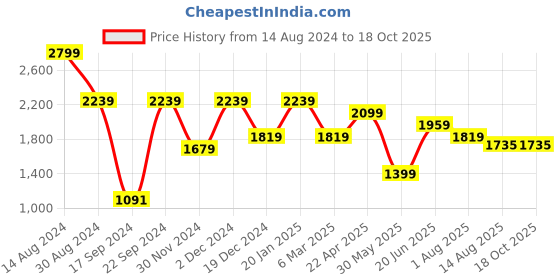 tatacliq.com Peter England Jeans Black Regular Fit Joggers peter england Price History Graph from 14 Aug 2024 to 18 Oct 2025