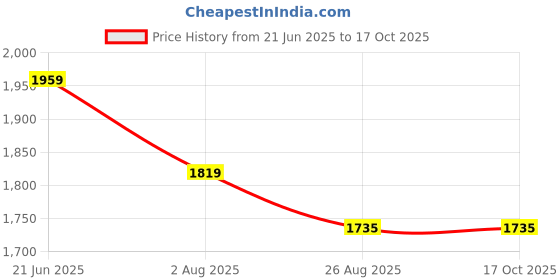 tatacliq.com Peter England Jeans Black Regular Fit Joggers peter england Price History Graph from 21 Jun 2025 to 16 Oct 2025