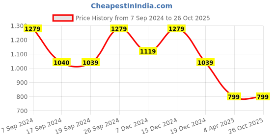 tatacliq.com Peter England Jeans Black Regular Fit Sweatshirt peter england Price History Graph from 7 Sep 2024 to 26 Oct 2025