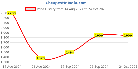 tatacliq.com Peter England Jeans Black Skinny Fit Jeans peter england Price History Graph from 14 Aug 2024 to 24 Oct 2025