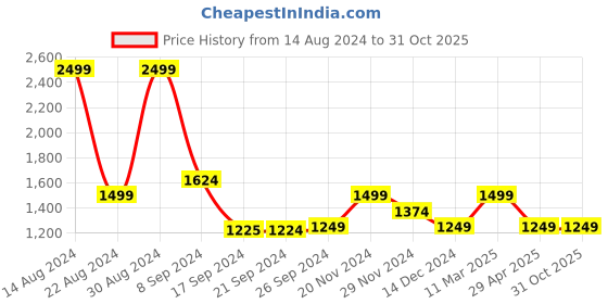tatacliq.com Peter England Jeans Black Skinny Fit Jeans peter england Price History Graph from 14 Aug 2024 to 31 Oct 2025