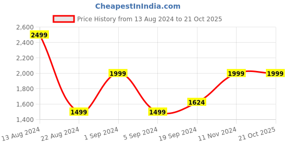 tatacliq.com Peter England Jeans Black Skinny Fit Jeans peter england Price History Graph from 13 Aug 2024 to 21 Oct 2025