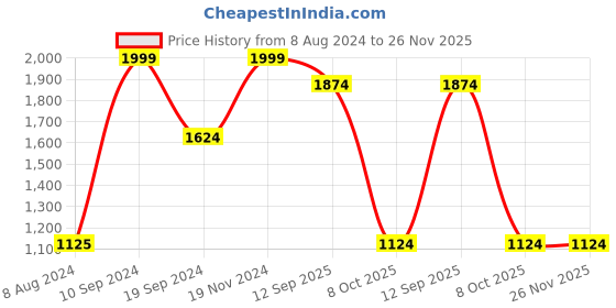 tatacliq.com Peter England Jeans Black Slim Fit Jeans peter england Price History Graph from 8 Aug 2024 to 25 Nov 2025