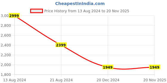 tatacliq.com Peter England Jeans Black Slim Fit Jeans peter england Price History Graph from 13 Aug 2024 to 18 Nov 2025
