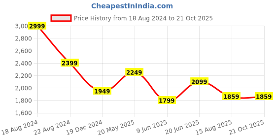 tatacliq.com Peter England Jeans Black Slim Fit Jeans peter england Price History Graph from 18 Aug 2024 to 21 Oct 2025