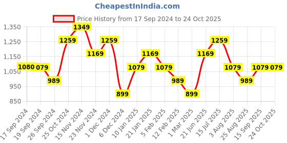 tatacliq.com Peter England Jeans Black Slim Fit Jeans peter england Price History Graph from 17 Sep 2024 to 24 Oct 2025