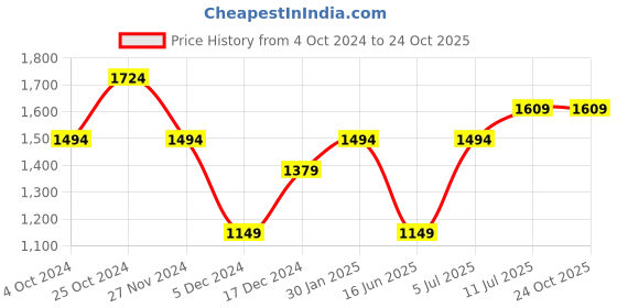 tatacliq.com Peter England Jeans Black Slim Fit Jeans peter england Price History Graph from 4 Oct 2024 to 23 Oct 2025