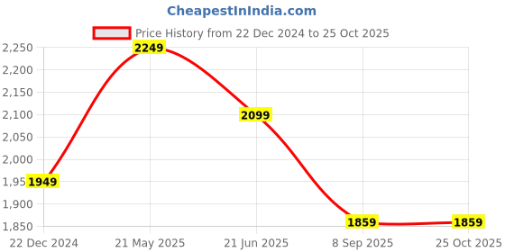 tatacliq.com Peter England Jeans Black Slim Fit Jeans peter england Price History Graph from 22 Dec 2024 to 24 Oct 2025