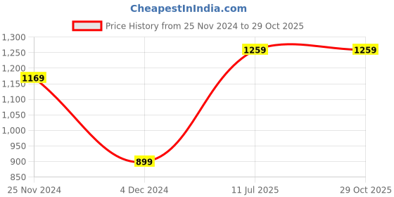 tatacliq.com Peter England Jeans Black Slim Fit Jeans peter england Price History Graph from 25 Nov 2024 to 29 Oct 2025