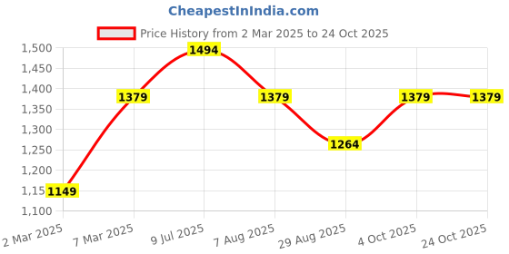 tatacliq.com Peter England Jeans Black Slim Fit Jeans peter england Price History Graph from 2 Mar 2025 to 23 Oct 2025