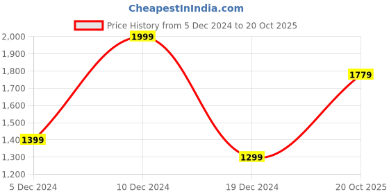 tatacliq.com Peter England Jeans Black Slim Fit Printed Sweatshirt peter england Price History Graph from 5 Dec 2024 to 20 Oct 2025