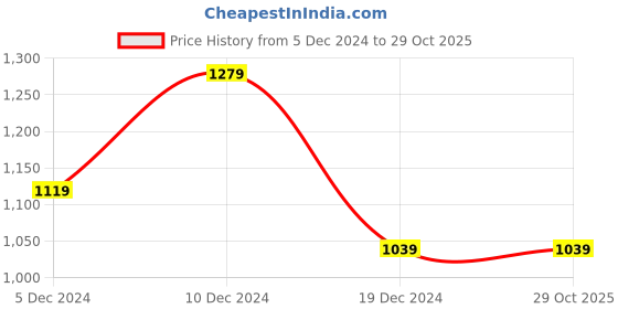 tatacliq.com Peter England Jeans Black Slim Fit Printed SweatShirt peter england Price History Graph from 5 Dec 2024 to 29 Oct 2025