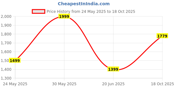 tatacliq.com Peter England Jeans Black Slim Fit Printed Sweatshirt peter england Price History Graph from 24 May 2025 to 18 Oct 2025