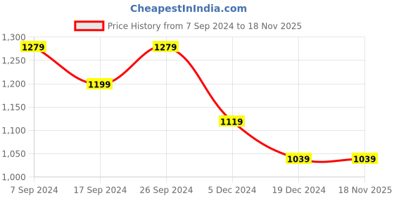 tatacliq.com Peter England Jeans Black Slim Fit Sweatshirt peter england Price History Graph from 7 Sep 2024 to 18 Nov 2025