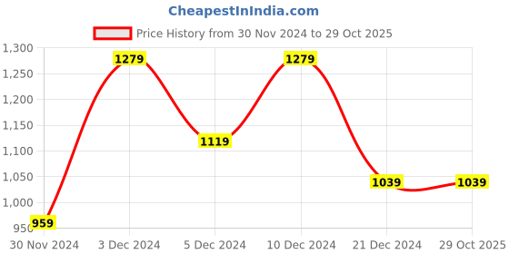tatacliq.com Peter England Jeans Black Slim Fit Sweatshirt peter england Price History Graph from 30 Nov 2024 to 29 Oct 2025