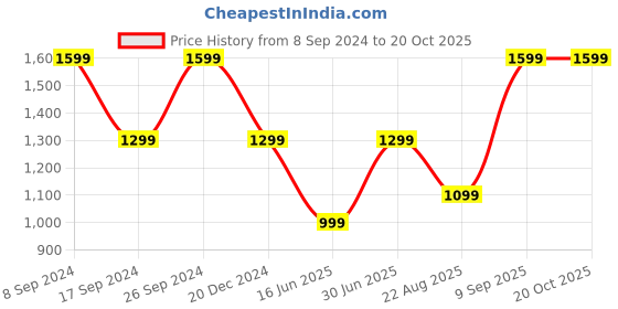 tatacliq.com Peter England Jeans Blue Cotton Regular Fit Jeans peter england Price History Graph from 8 Sep 2024 to 20 Oct 2025
