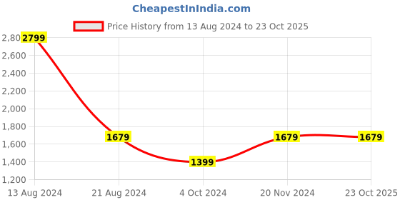tatacliq.com Peter England Jeans Blue Cotton Regular Fit Jeans peter england Price History Graph from 13 Aug 2024 to 23 Oct 2025