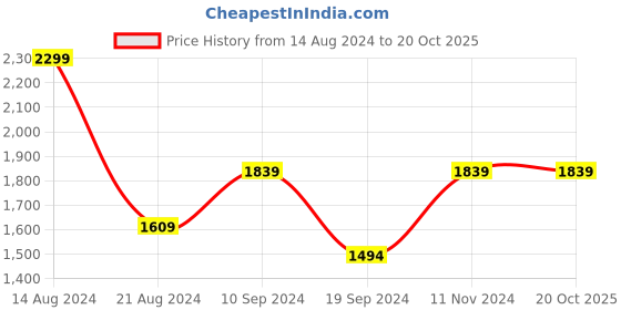 tatacliq.com Peter England Jeans Blue Cotton Regular Fit Jeans peter england Price History Graph from 14 Aug 2024 to 20 Oct 2025