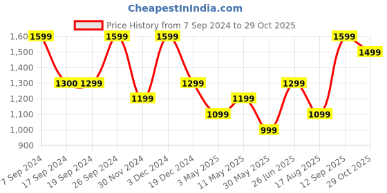 tatacliq.com Peter England Jeans Blue Cotton Regular Fit Jeans peter england Price History Graph from 7 Sep 2024 to 29 Oct 2025