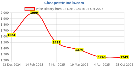 tatacliq.com Peter England Jeans Blue Cotton Regular Fit Jeans peter england Price History Graph from 22 Dec 2024 to 25 Oct 2025