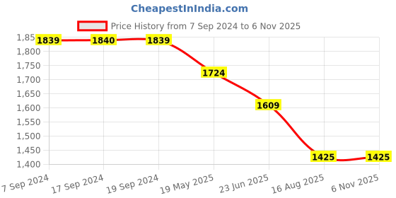 tatacliq.com Peter England Jeans Blue Cotton Skinny Fit Jeans peter england Price History Graph from 7 Sep 2024 to 4 Nov 2025