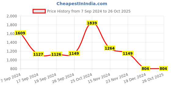tatacliq.com Peter England Jeans Blue Cotton Skinny Fit Jeans peter england Price History Graph from 7 Sep 2024 to 25 Oct 2025