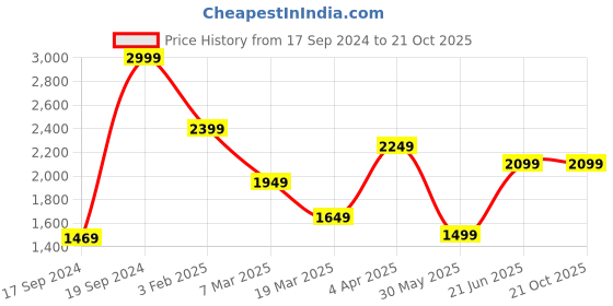 tatacliq.com Peter England Jeans Blue Cotton Slim Fit Jeans peter england Price History Graph from 17 Sep 2024 to 20 Oct 2025