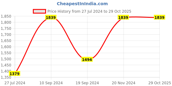 tatacliq.com Peter England Jeans Blue Cotton Slim Fit Jeans peter england Price History Graph from 27 Jul 2024 to 28 Oct 2025