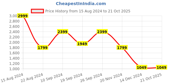 tatacliq.com Peter England Jeans Blue Cotton Slim Fit Jeans peter england Price History Graph from 15 Aug 2024 to 21 Oct 2025