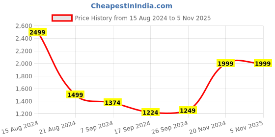 tatacliq.com Peter England Jeans Blue Cotton Slim Fit Jeans peter england Price History Graph from 15 Aug 2024 to 3 Nov 2025