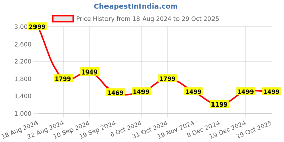 tatacliq.com Peter England Jeans Blue Cotton Slim Fit Jeans peter england Price History Graph from 18 Aug 2024 to 29 Oct 2025