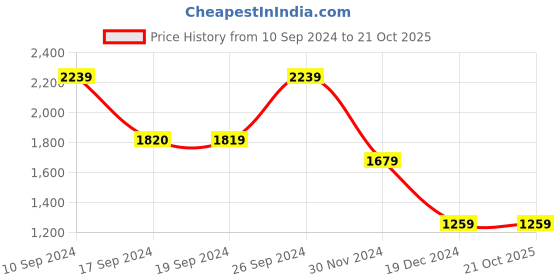 tatacliq.com Peter England Jeans Blue Cotton Slim Fit Sweatshirt peter england Price History Graph from 10 Sep 2024 to 21 Oct 2025
