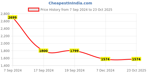 tatacliq.com Peter England Jeans Blue Regular Fit Denim Jacket peter england Price History Graph from 7 Sep 2024 to 23 Oct 2025