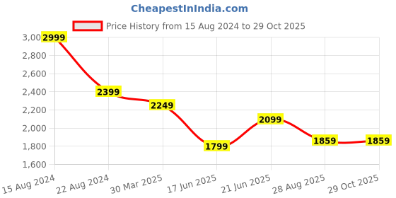tatacliq.com Peter England Jeans Blue Regular Fit Distressed Jeans peter england Price History Graph from 15 Aug 2024 to 28 Oct 2025