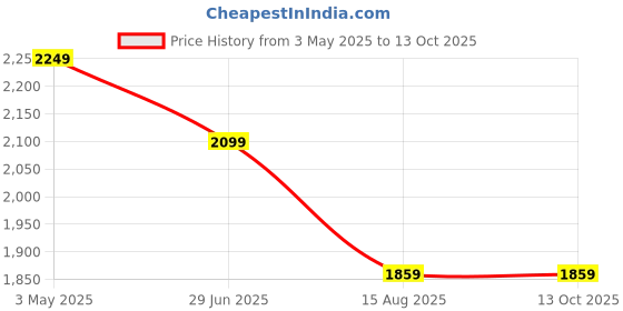 tatacliq.com Peter England Jeans Blue Regular Fit Distressed Jeans peter england Price History Graph from 3 May 2025 to 13 Oct 2025