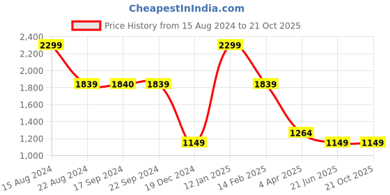 tatacliq.com Peter England Jeans Blue Regular Fit Jeans peter england Price History Graph from 15 Aug 2024 to 21 Oct 2025