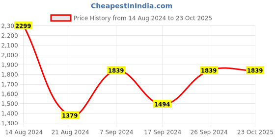 tatacliq.com Peter England Jeans Blue Regular Fit Jeans peter england Price History Graph from 14 Aug 2024 to 23 Oct 2025