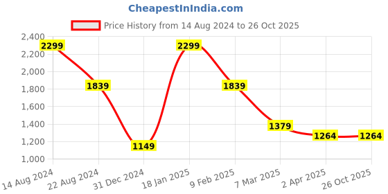 tatacliq.com Peter England Jeans Blue Regular Fit Jeans peter england Price History Graph from 14 Aug 2024 to 25 Oct 2025