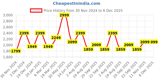tatacliq.com Peter England Jeans Blue Regular Fit Jeans peter england Price History Graph from 30 Nov 2024 to 6 Dec 2025