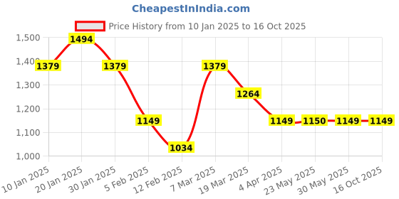 tatacliq.com Peter England Jeans Blue Regular Fit Printed Sweatshirt peter england Price History Graph from 10 Jan 2025 to 16 Oct 2025
