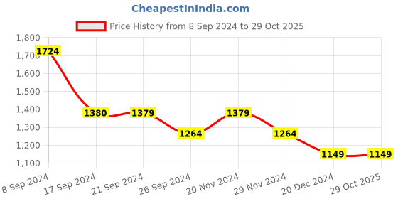 tatacliq.com Peter England Jeans Blue Skinny Fit Jeans peter england Price History Graph from 8 Sep 2024 to 29 Oct 2025