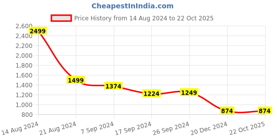 tatacliq.com Peter England Jeans Blue Skinny Fit Jeans peter england Price History Graph from 14 Aug 2024 to 22 Oct 2025