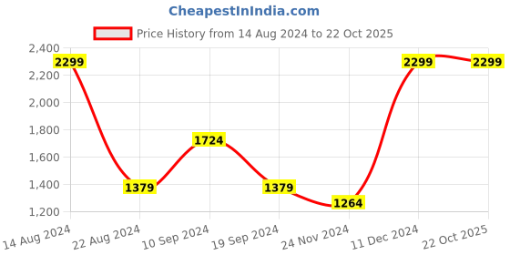 tatacliq.com Peter England Jeans Blue Skinny Fit Jeans peter england Price History Graph from 14 Aug 2024 to 22 Oct 2025