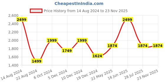 tatacliq.com Peter England Jeans Blue Slim Fit Colour Block Sweatshirt peter england Price History Graph from 14 Aug 2024 to 22 Nov 2025